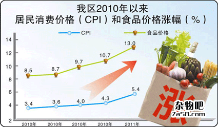 4分钟让你理解什么是CPI搞清物价上涨的原因 杂物吧